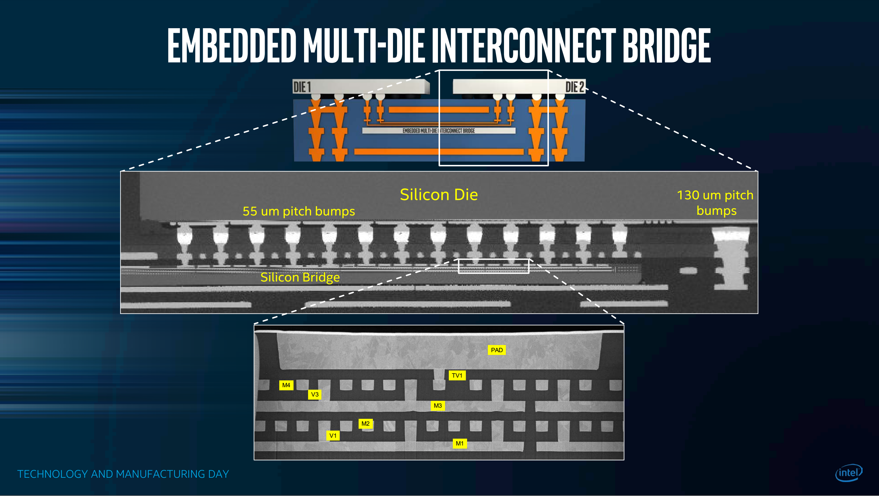 Intel’s New 10 nm Process The Wind in our Sails FPGA CPU News