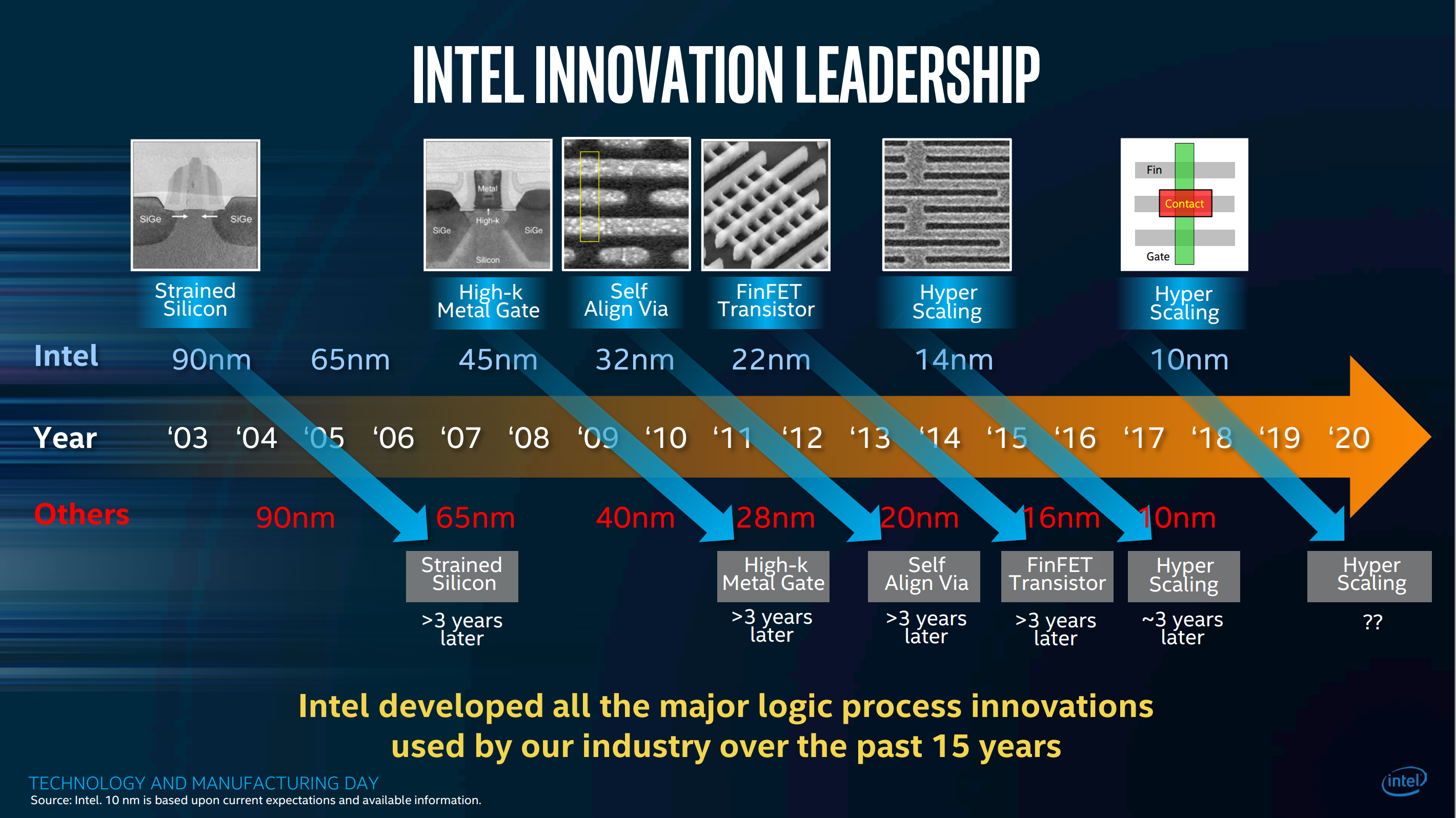 Intel’s New 10 nm Process The Wind in our Sails FPGA CPU News