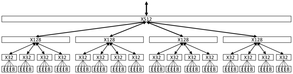 A diagram illustrating the hierarchical layout of a S3GA FPGA, comprising 8-LUT clusters at the leaves, 4 8-clusters composed via an X32 switch, four X32 switches composed by an X128 switch, four of those composed with an X512 switch.