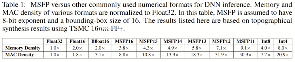 Table 1 from the NeurIPS paper: "Table 1: MSFP versus other commonly used numerical formats for DNN inference. Memory and MAC density of various formats are normalized to Float32. In this table, MSFP is assumed to have 8-bit exponent and a bounding-box size of 16. The results listed here are based on topographical synthesis results using TSMC 16nm FF+."