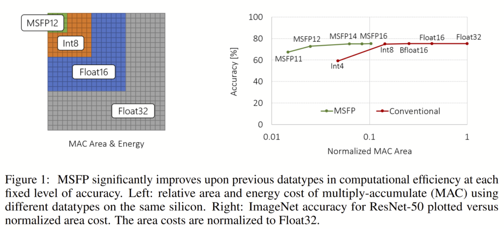 Figure 1: MSFP significantly improves upon previous datatypes in computational efficiency at each fixed level of accuracy. Left: relative area and energy cost of multiply-accumulate (MAC) using different datatypes on the same silicon. Right: ImageNet accuracy for ResNet-50 plotted versus normalized area cost. The area costs are normalized to Float32.