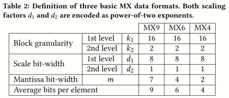Microscaling (MX) Formats | FPGA CPU News
